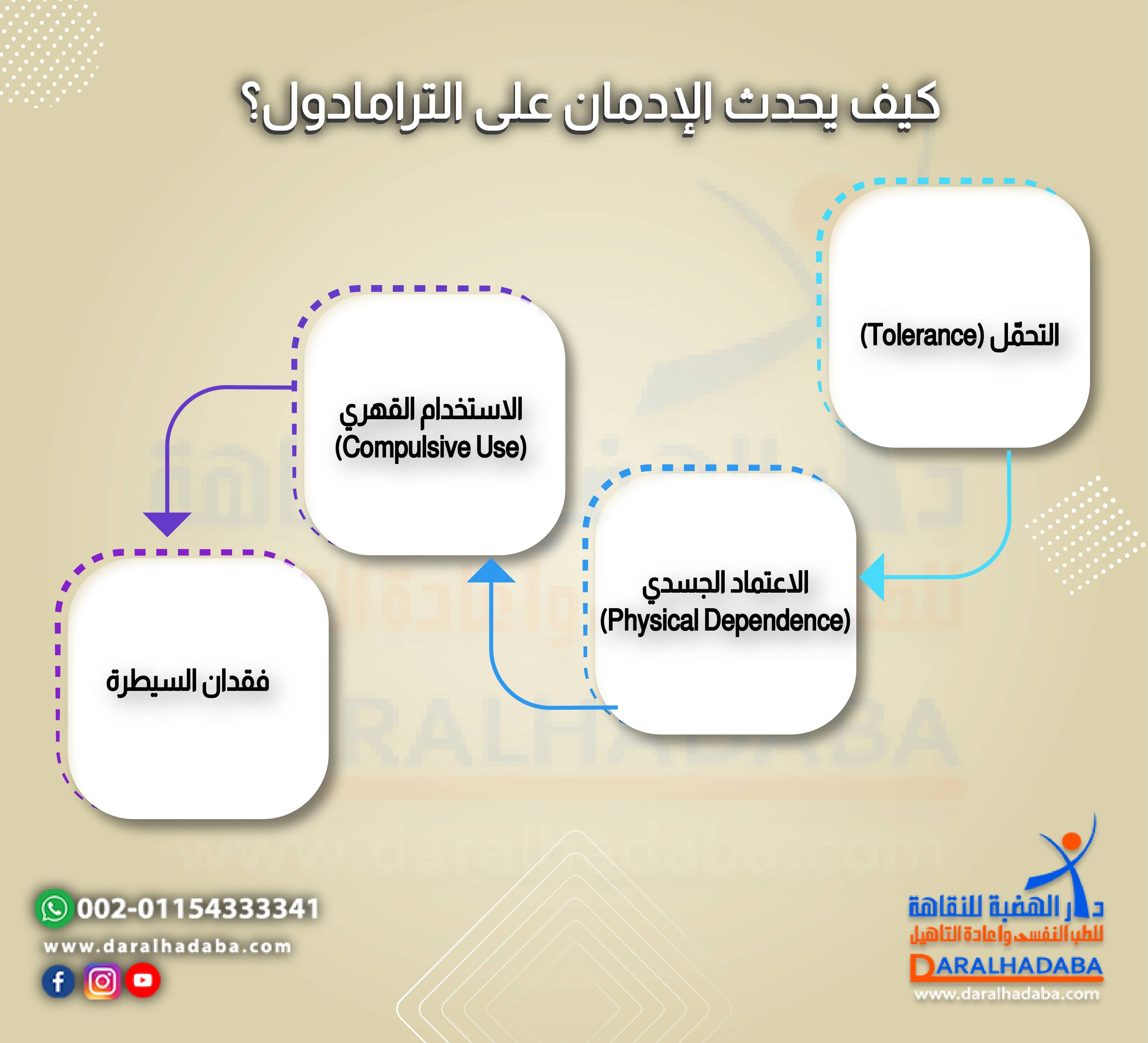 كيف يحدث الإدمان على الترامادول؟